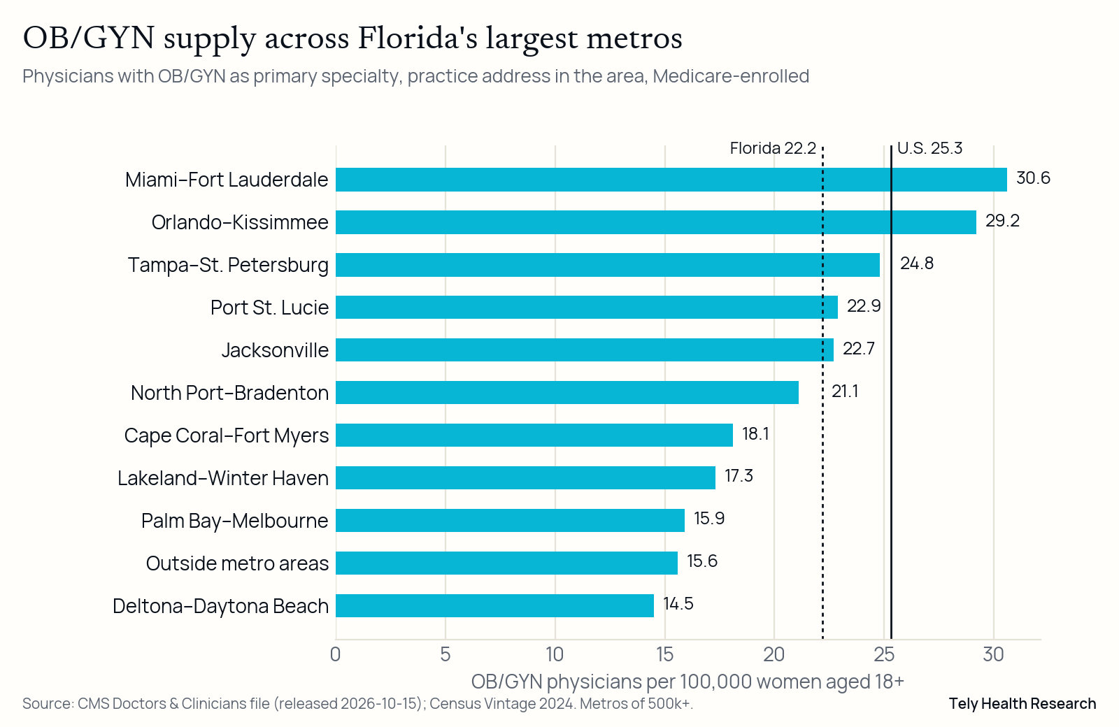 Bar chart: OB/GYN physicians per 100,000 women aged 18 and over in Florida’s largest metros. Miami–Fort Lauderdale 30.6, Orlando–Kissimmee 29.2, Tampa–St. Petersburg 24.8, Port St. Lucie 22.9, Jacksonville 22.7, North Port–Bradenton 21.1, Cape Coral–Fort Myers 18.1, Lakeland–Winter Haven 17.3, Palm Bay–Melbourne 15.9, outside metro areas 15.6, Deltona–Daytona Beach 14.5. Florida 22.2, U.S. 25.3.